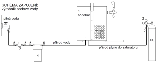 Schéma zapojenia výrobníka sódovej vody Soft stream